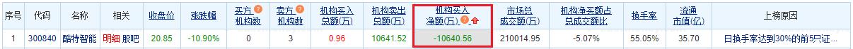 酷特智能跌10.9% 机构净卖出1.06亿元